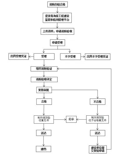 消防控制室驗收標準,機房消防報批驗收的內容及流程?